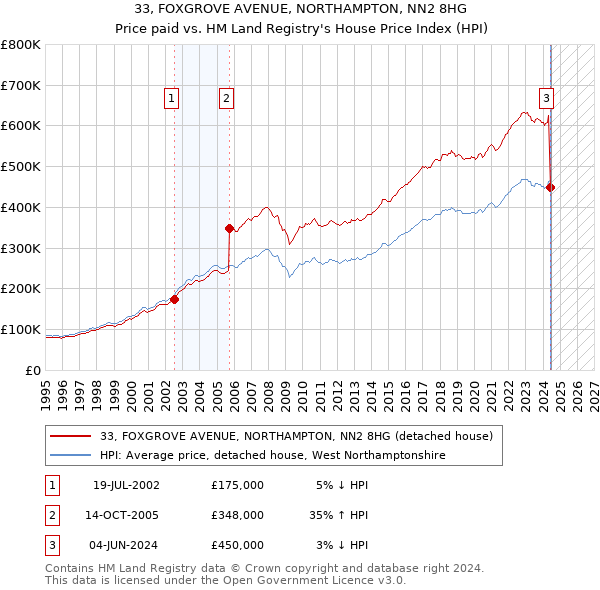 33, FOXGROVE AVENUE, NORTHAMPTON, NN2 8HG: Price paid vs HM Land Registry's House Price Index