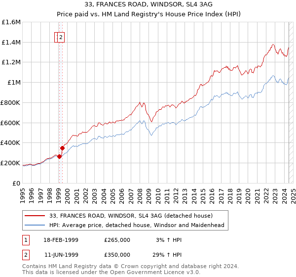 33, FRANCES ROAD, WINDSOR, SL4 3AG: Price paid vs HM Land Registry's House Price Index