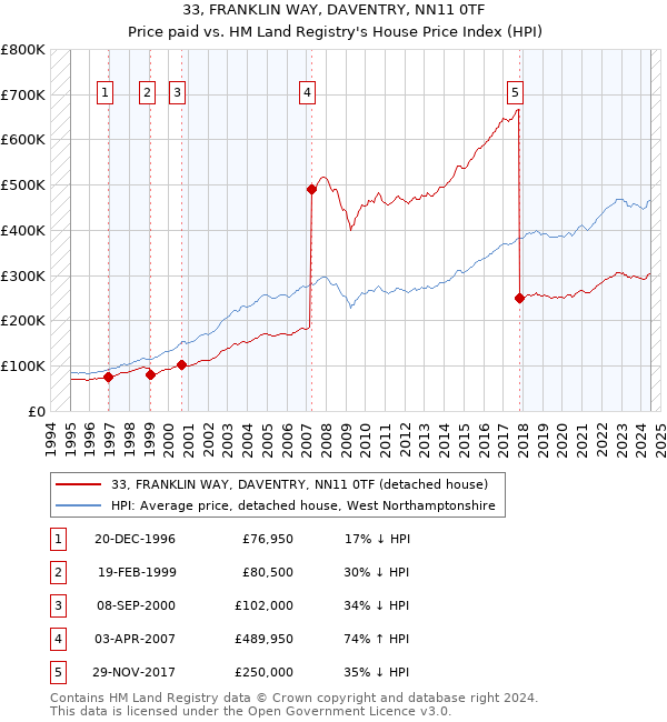 33, FRANKLIN WAY, DAVENTRY, NN11 0TF: Price paid vs HM Land Registry's House Price Index