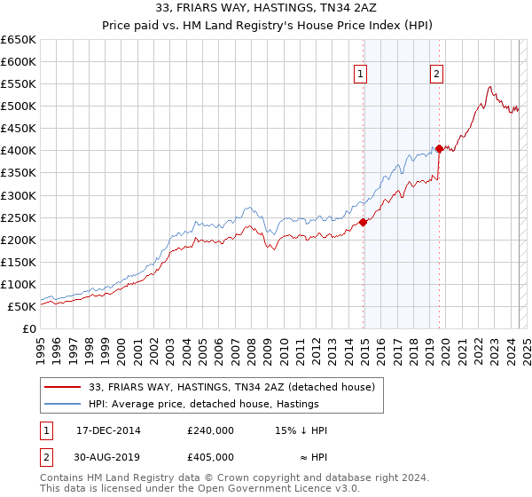 33, FRIARS WAY, HASTINGS, TN34 2AZ: Price paid vs HM Land Registry's House Price Index