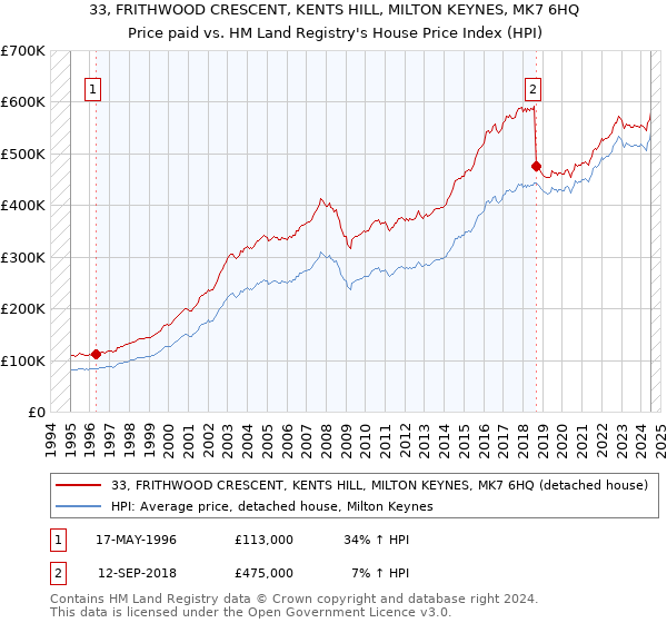 33, FRITHWOOD CRESCENT, KENTS HILL, MILTON KEYNES, MK7 6HQ: Price paid vs HM Land Registry's House Price Index