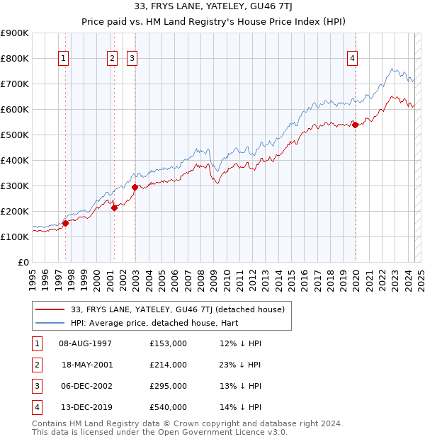 33, FRYS LANE, YATELEY, GU46 7TJ: Price paid vs HM Land Registry's House Price Index