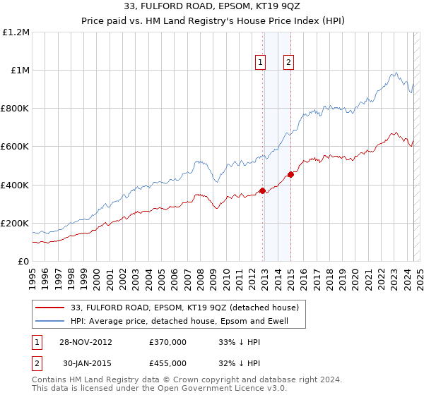 33, FULFORD ROAD, EPSOM, KT19 9QZ: Price paid vs HM Land Registry's House Price Index