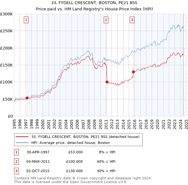 33, FYDELL CRESCENT, BOSTON, PE21 8SS: Price paid vs HM Land Registry's House Price Index