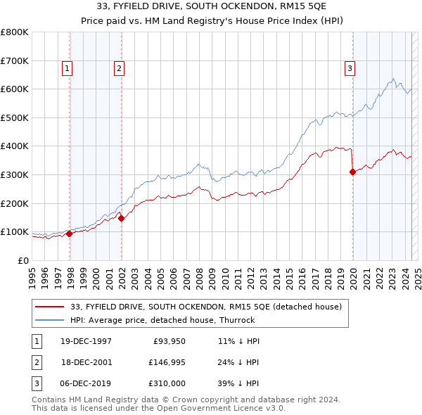 33, FYFIELD DRIVE, SOUTH OCKENDON, RM15 5QE: Price paid vs HM Land Registry's House Price Index