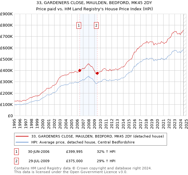 33, GARDENERS CLOSE, MAULDEN, BEDFORD, MK45 2DY: Price paid vs HM Land Registry's House Price Index