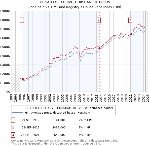 33, GATEFORD DRIVE, HORSHAM, RH12 5FW: Price paid vs HM Land Registry's House Price Index