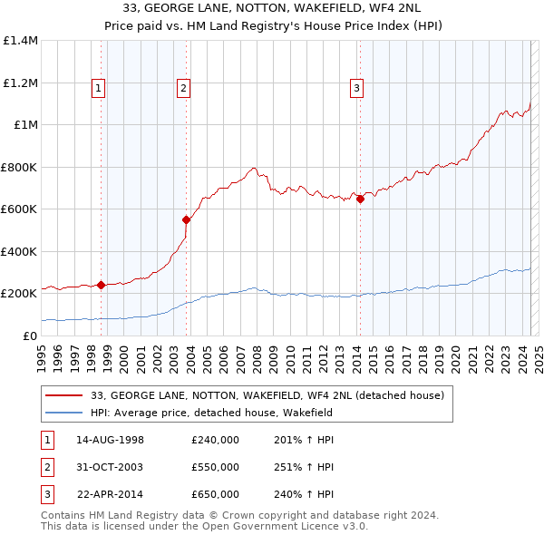 33, GEORGE LANE, NOTTON, WAKEFIELD, WF4 2NL: Price paid vs HM Land Registry's House Price Index