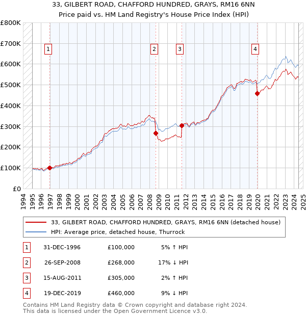 33, GILBERT ROAD, CHAFFORD HUNDRED, GRAYS, RM16 6NN: Price paid vs HM Land Registry's House Price Index