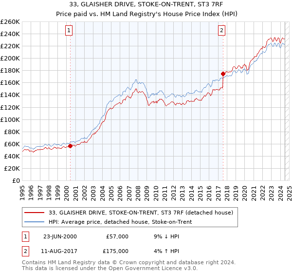 33, GLAISHER DRIVE, STOKE-ON-TRENT, ST3 7RF: Price paid vs HM Land Registry's House Price Index