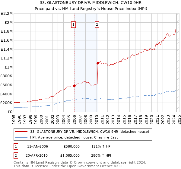 33, GLASTONBURY DRIVE, MIDDLEWICH, CW10 9HR: Price paid vs HM Land Registry's House Price Index