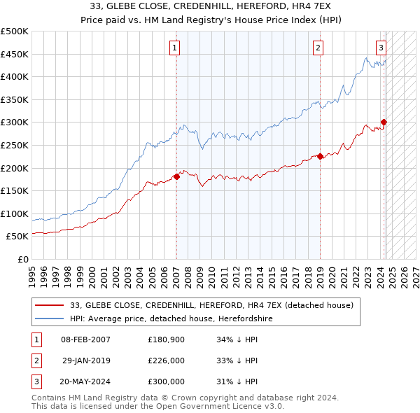 33, GLEBE CLOSE, CREDENHILL, HEREFORD, HR4 7EX: Price paid vs HM Land Registry's House Price Index