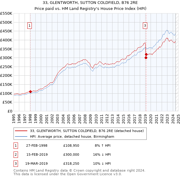 33, GLENTWORTH, SUTTON COLDFIELD, B76 2RE: Price paid vs HM Land Registry's House Price Index