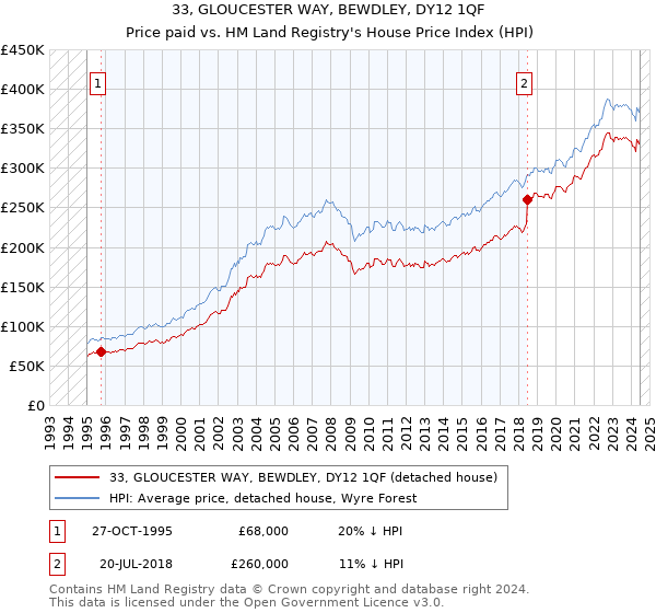 33, GLOUCESTER WAY, BEWDLEY, DY12 1QF: Price paid vs HM Land Registry's House Price Index