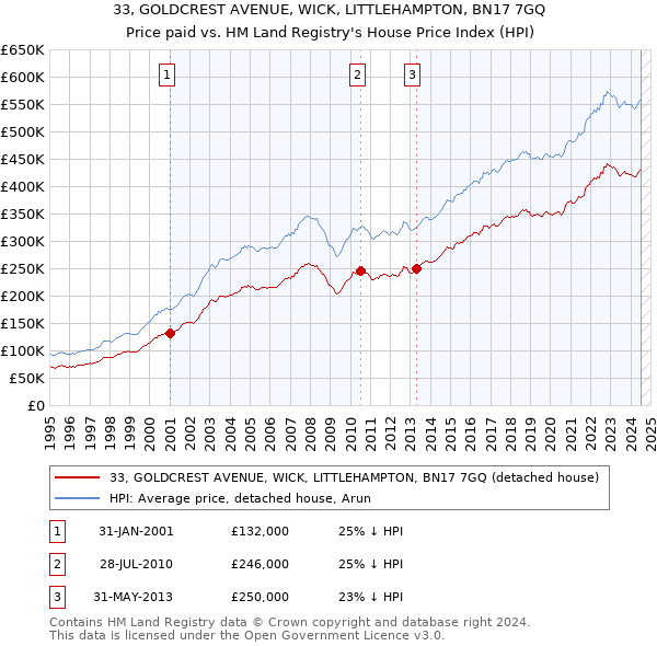 33, GOLDCREST AVENUE, WICK, LITTLEHAMPTON, BN17 7GQ: Price paid vs HM Land Registry's House Price Index