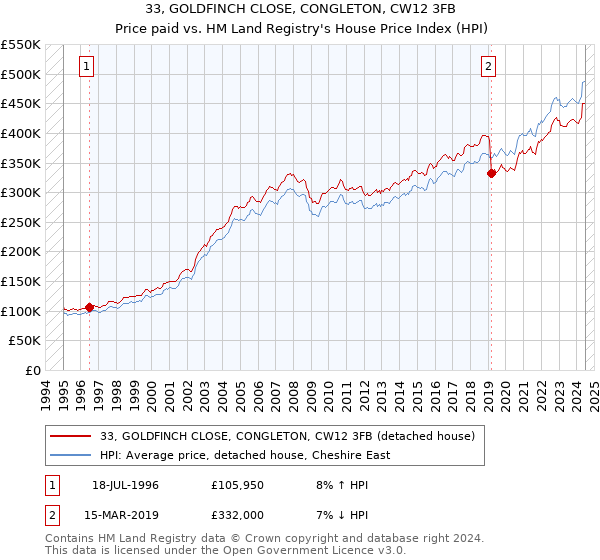 33, GOLDFINCH CLOSE, CONGLETON, CW12 3FB: Price paid vs HM Land Registry's House Price Index