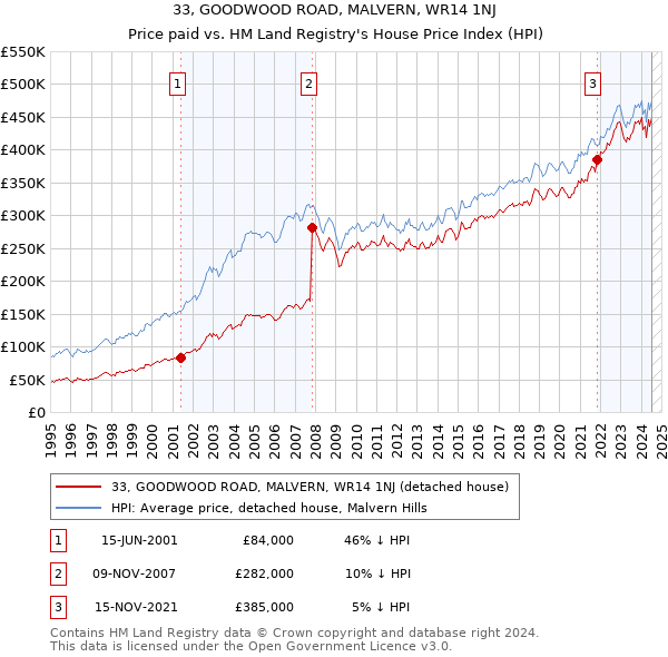 33, GOODWOOD ROAD, MALVERN, WR14 1NJ: Price paid vs HM Land Registry's House Price Index