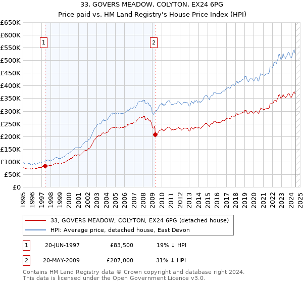 33, GOVERS MEADOW, COLYTON, EX24 6PG: Price paid vs HM Land Registry's House Price Index