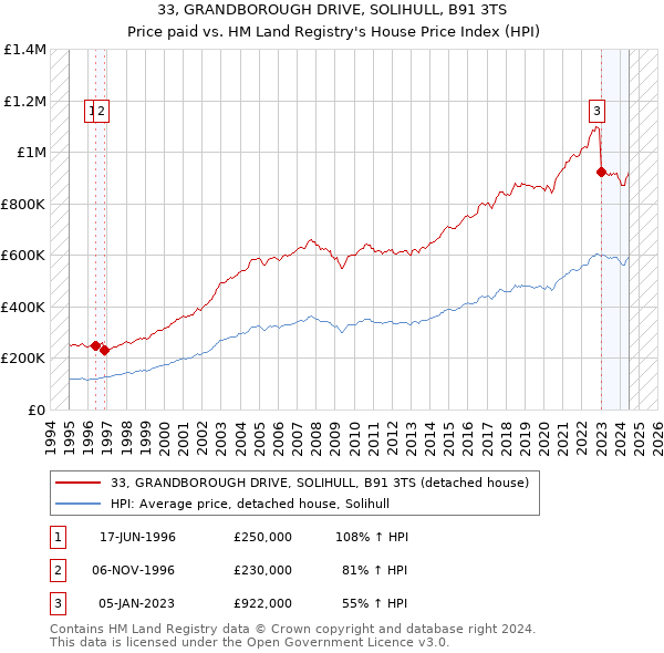 33, GRANDBOROUGH DRIVE, SOLIHULL, B91 3TS: Price paid vs HM Land Registry's House Price Index