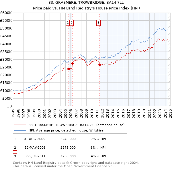 33, GRASMERE, TROWBRIDGE, BA14 7LL: Price paid vs HM Land Registry's House Price Index