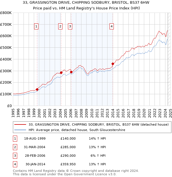 33, GRASSINGTON DRIVE, CHIPPING SODBURY, BRISTOL, BS37 6HW: Price paid vs HM Land Registry's House Price Index