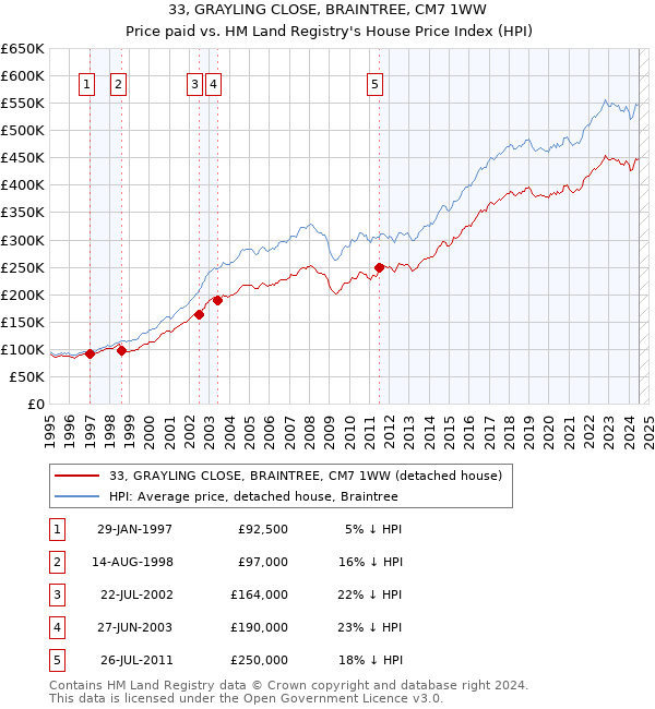 33, GRAYLING CLOSE, BRAINTREE, CM7 1WW: Price paid vs HM Land Registry's House Price Index