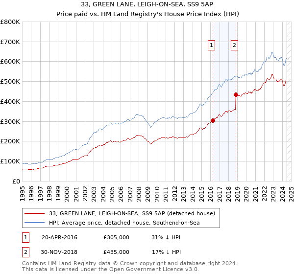 33, GREEN LANE, LEIGH-ON-SEA, SS9 5AP: Price paid vs HM Land Registry's House Price Index