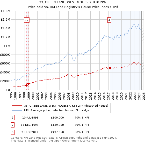 33, GREEN LANE, WEST MOLESEY, KT8 2PN: Price paid vs HM Land Registry's House Price Index