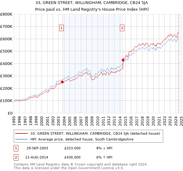 33, GREEN STREET, WILLINGHAM, CAMBRIDGE, CB24 5JA: Price paid vs HM Land Registry's House Price Index