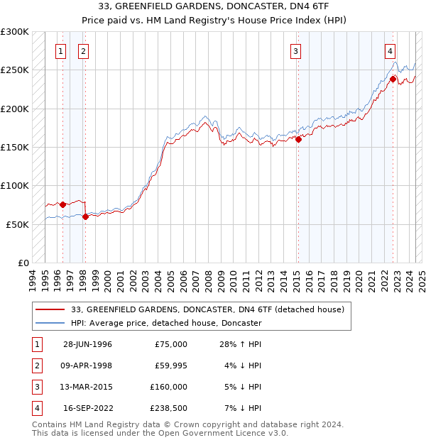 33, GREENFIELD GARDENS, DONCASTER, DN4 6TF: Price paid vs HM Land Registry's House Price Index