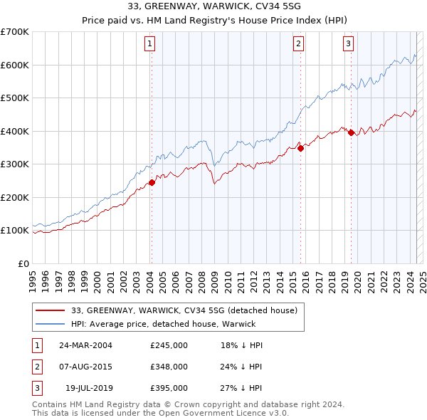 33, GREENWAY, WARWICK, CV34 5SG: Price paid vs HM Land Registry's House Price Index