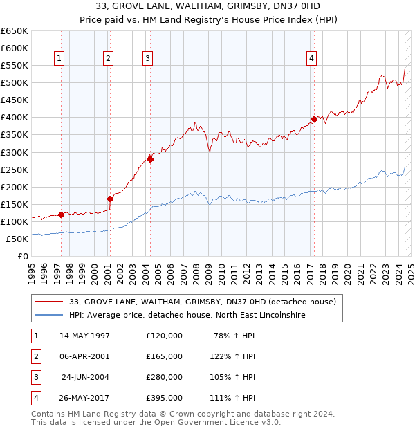 33, GROVE LANE, WALTHAM, GRIMSBY, DN37 0HD: Price paid vs HM Land Registry's House Price Index