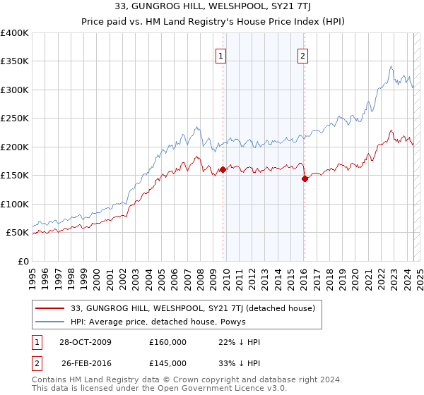 33, GUNGROG HILL, WELSHPOOL, SY21 7TJ: Price paid vs HM Land Registry's House Price Index