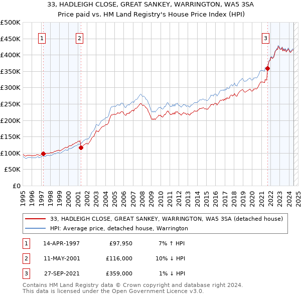 33, HADLEIGH CLOSE, GREAT SANKEY, WARRINGTON, WA5 3SA: Price paid vs HM Land Registry's House Price Index