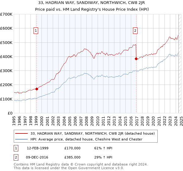 33, HADRIAN WAY, SANDIWAY, NORTHWICH, CW8 2JR: Price paid vs HM Land Registry's House Price Index