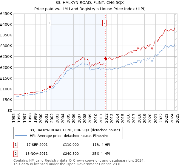 33, HALKYN ROAD, FLINT, CH6 5QX: Price paid vs HM Land Registry's House Price Index