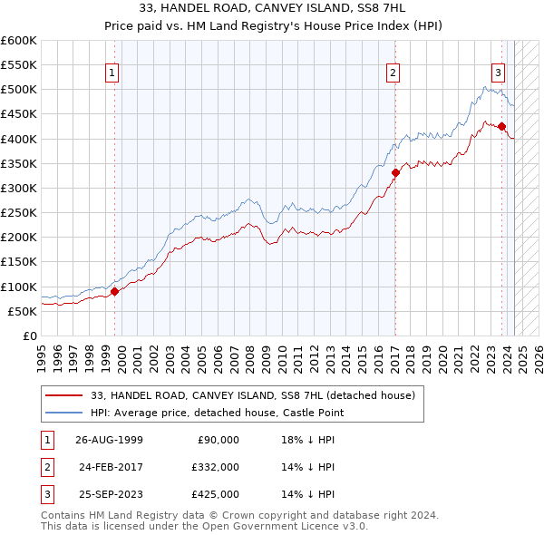 33, HANDEL ROAD, CANVEY ISLAND, SS8 7HL: Price paid vs HM Land Registry's House Price Index