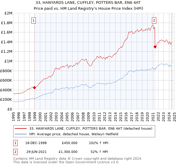 33, HANYARDS LANE, CUFFLEY, POTTERS BAR, EN6 4AT: Price paid vs HM Land Registry's House Price Index