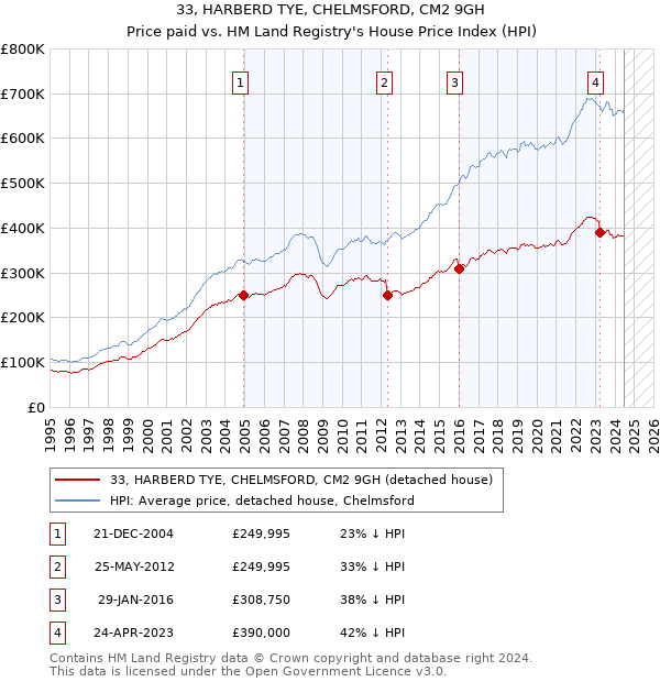 33, HARBERD TYE, CHELMSFORD, CM2 9GH: Price paid vs HM Land Registry's House Price Index