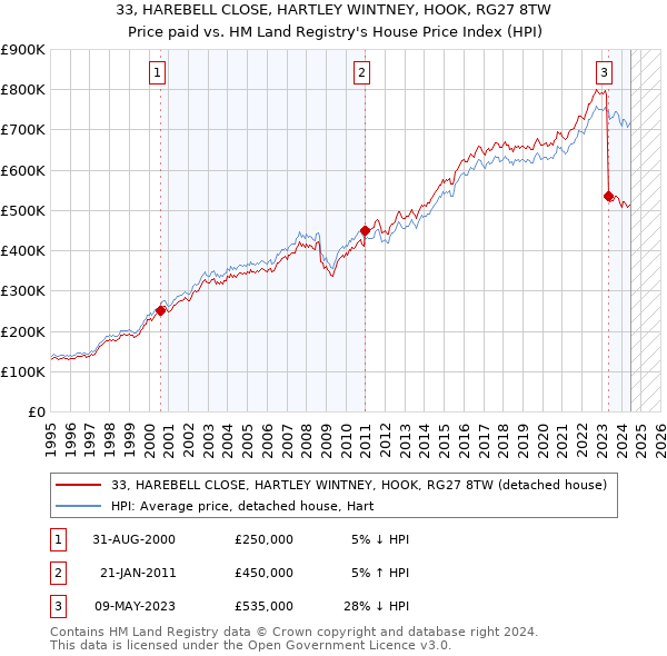 33, HAREBELL CLOSE, HARTLEY WINTNEY, HOOK, RG27 8TW: Price paid vs HM Land Registry's House Price Index