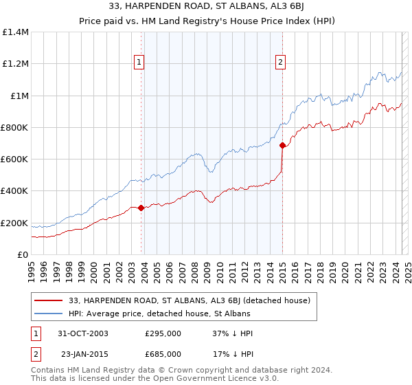 33, HARPENDEN ROAD, ST ALBANS, AL3 6BJ: Price paid vs HM Land Registry's House Price Index