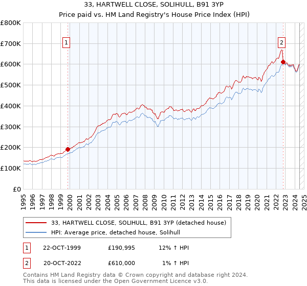 33, HARTWELL CLOSE, SOLIHULL, B91 3YP: Price paid vs HM Land Registry's House Price Index