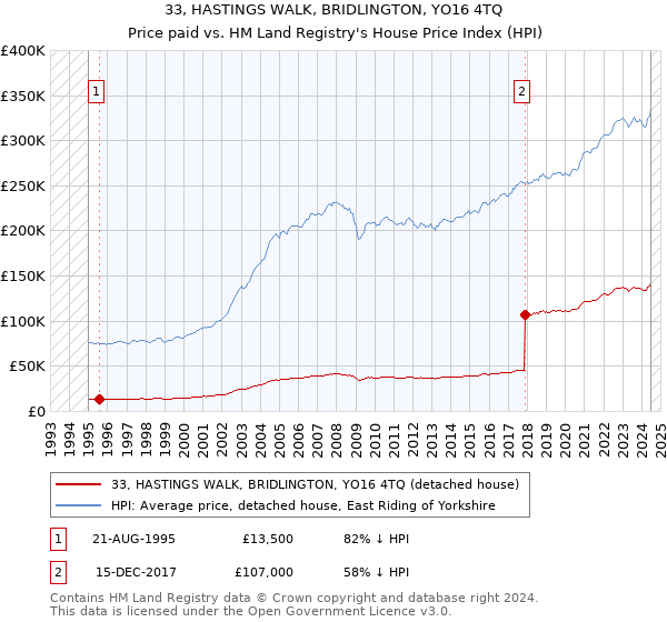 33, HASTINGS WALK, BRIDLINGTON, YO16 4TQ: Price paid vs HM Land Registry's House Price Index