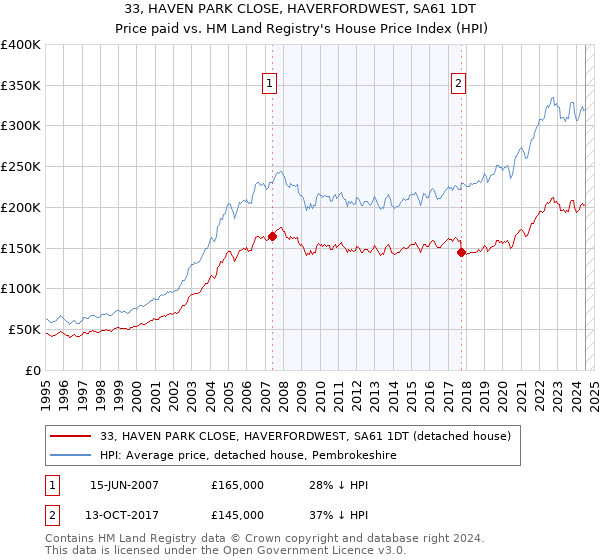 33, HAVEN PARK CLOSE, HAVERFORDWEST, SA61 1DT: Price paid vs HM Land Registry's House Price Index