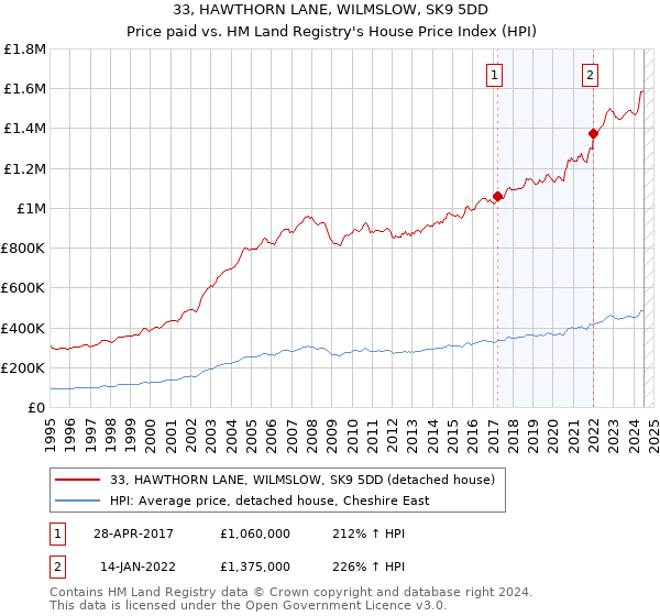 33, HAWTHORN LANE, WILMSLOW, SK9 5DD: Price paid vs HM Land Registry's House Price Index