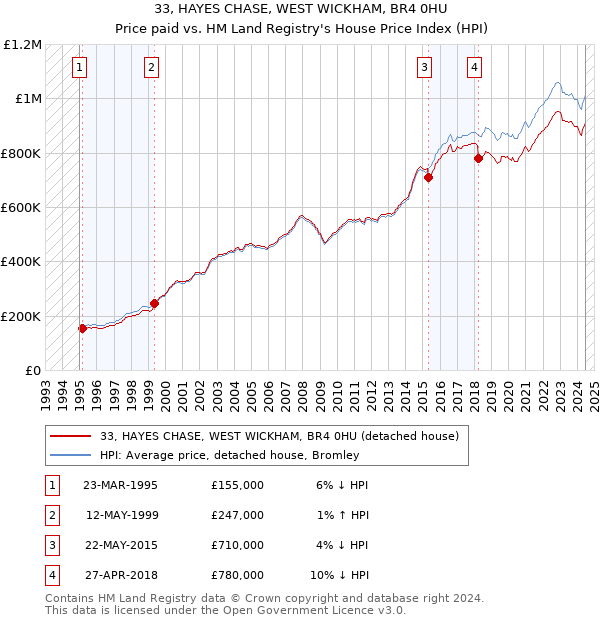 33, HAYES CHASE, WEST WICKHAM, BR4 0HU: Price paid vs HM Land Registry's House Price Index