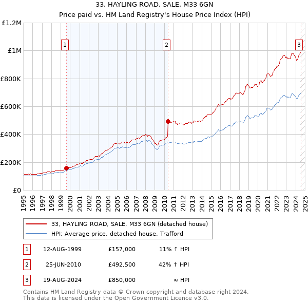 33, HAYLING ROAD, SALE, M33 6GN: Price paid vs HM Land Registry's House Price Index