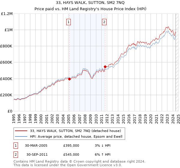 33, HAYS WALK, SUTTON, SM2 7NQ: Price paid vs HM Land Registry's House Price Index