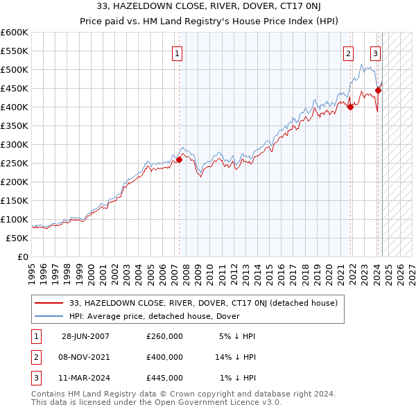 33, HAZELDOWN CLOSE, RIVER, DOVER, CT17 0NJ: Price paid vs HM Land Registry's House Price Index