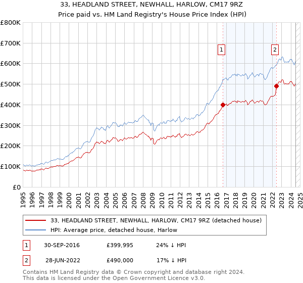 33, HEADLAND STREET, NEWHALL, HARLOW, CM17 9RZ: Price paid vs HM Land Registry's House Price Index